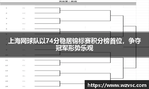 上海网球队以74分稳居锦标赛积分榜首位，争夺冠军形势乐观